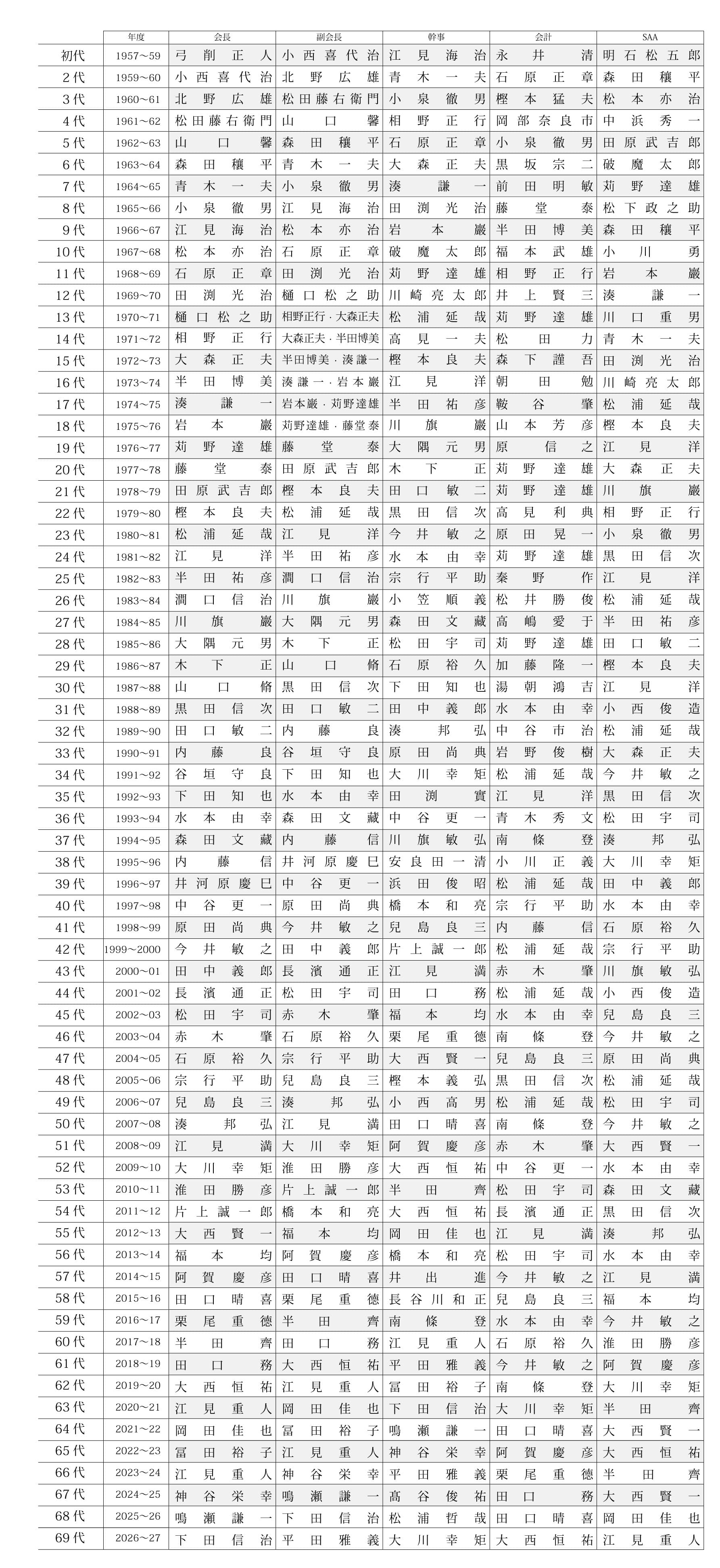 歴代の役員の表