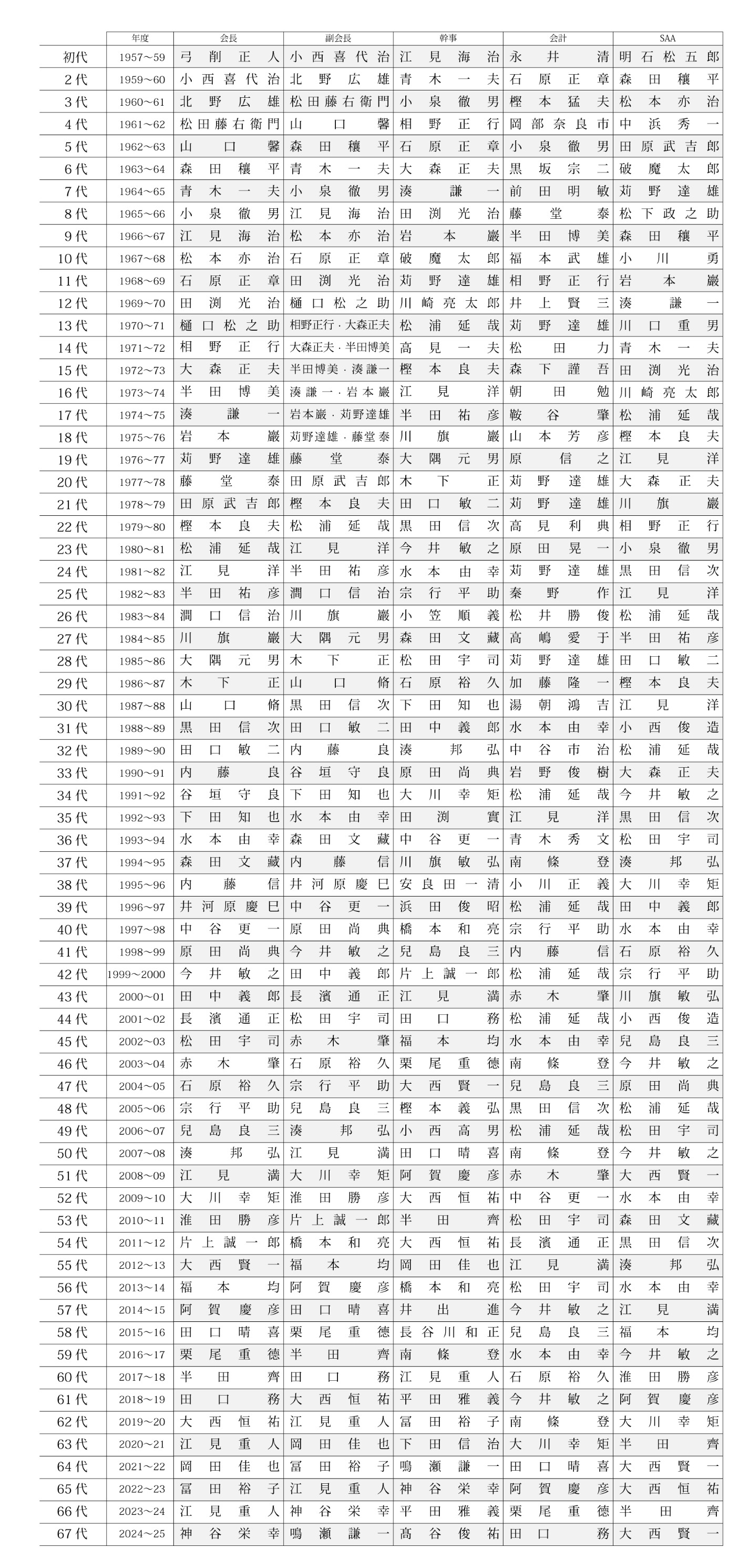 歴代の役員の表